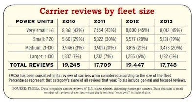 FMCSA has been somewhat consistent in its review of carriers when considered according to the size of the fleet.