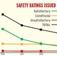 This chart, from July 2014 reporting on the current safety rating system, shows that since the advent of the CSA program, the Federal Motor Carrier Safety Administration has become much less likely to issue ratings. Of reviews of U.S. carriers in the then most recent complete fiscal year, 2013, about 76 percent of reviews that could have resulted in a safety rating actually did so. Compare that to the final pre-CSA year of 2010, when the percentage of ratable reviews was 87 percent. (Full FY 2014 numbers showed the trend stabilizing, with 75 percent of all reviews resulting in a safety rating; and, once again, more Conditional ratings were issued than Satisfactory ones.) Furthermore, the overall number of intensive carrier reviews – the kind that result in safety ratings – in 2010 was twice as high as the number conducted in 2013. That’s because the agency has shifted away from the traditional compliance review to greater reliance on more focused reviews and away from a safety-rating approach. Transportation attorney Hank Seaton has contended FMCSA has shifted accountability for determining carrier safety “from itself onto the shippers and brokers,” an attempt to “strong-arm the public” into doing the agency’s job.