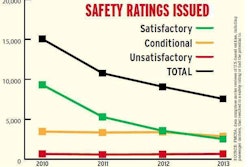 Safety Ratings Issued chart