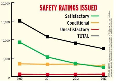 This chart, from July 2014 reporting on the current safety rating system, shows that since the advent of the CSA program, the Federal Motor Carrier Safety Administration has become much less likely to issue ratings. Of reviews of U.S. carriers in the then most recent complete fiscal year, 2013, about 76 percent of reviews that could have resulted in a safety rating actually did so. Compare that to the final pre-CSA year of 2010, when the percentage of ratable reviews was 87 percent. (Full FY 2014 numbers showed the trend stabilizing, with 75 percent of all reviews resulting in a safety rating; and, once again, more Conditional ratings were issued than Satisfactory ones.) Furthermore, the overall number of intensive carrier reviews – the kind that result in safety ratings – in 2010 was twice as high as the number conducted in 2013. That’s because the agency has shifted away from the traditional compliance review to greater reliance on more focused reviews and away from a safety-rating approach. Transportation attorney Hank Seaton has contended FMCSA has shifted accountability for determining carrier safety “from itself onto the shippers and brokers,” an attempt to “strong-arm the public” into doing the agency’s job.
