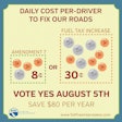 In this graphic from the Alliance for Toll-Free Interstates, the Missouri Trucking Association’s analysis shows that motorists on average would spent about 8 cents per day more than current levels with the sales-tax proposal on the Aug. 5 ballot. That’s compared in the graphic to a fuel-tax boost that would raise the same amount of revenue envisioned by the sales-tax proposal.