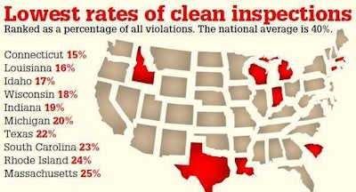 WHERE IT’S MOST DIFFICULT TO IMPROVE CSA SCORES | For more detail on where the states fall in rankings of their likelihood to issue a totally violation-free inspection, click through the above map or follow this link.