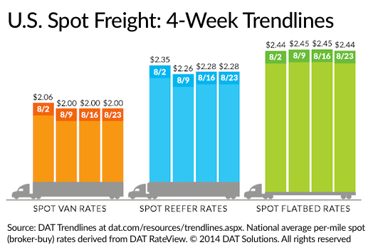 DAT 8-23-14 line haul rates
