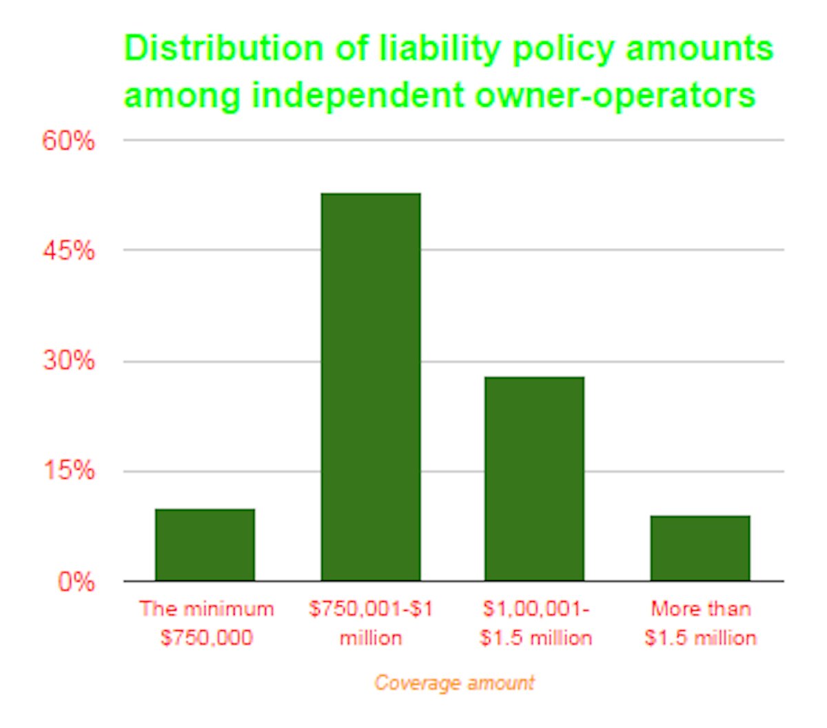 +25 percent: What double the liability insurance coverage will likely