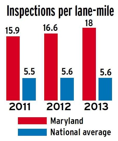 MD Inspections per lane-mile