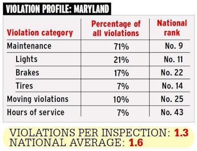 MD Violation profile
