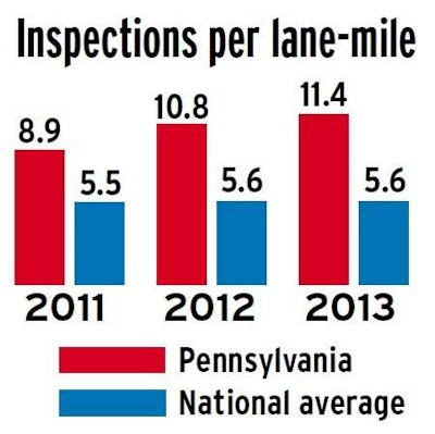 PA inspections per lane-mile
