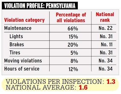PA violation profile