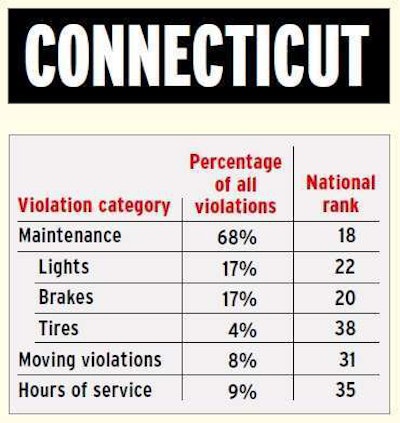 Connecticut 2013 violation profile