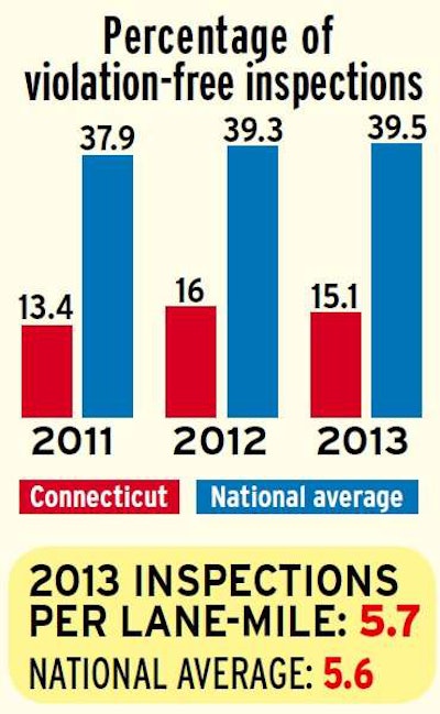 Connecticut percentage of clean inspections