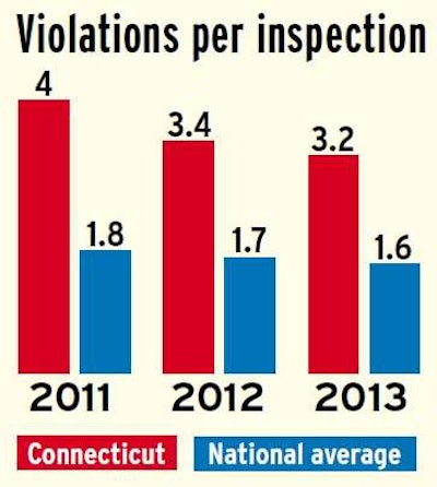 Connecticut violations per inspection