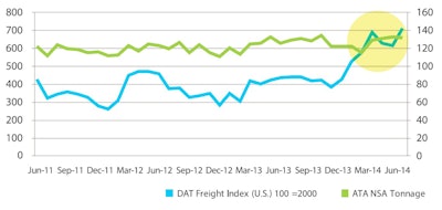 SHIFTING FREIGHT | DAT’s spot market freight index typically follows similar trend lines as overall freight tonnage, but that changed dramatically this year. Winter storms and resulting capacity shortages -– exacerbated by the capacity-shrinking impact of new hours regulations, fleet bankruptcies and more — threw a lot of contract freight onto the spot market. That’s good news for owner-operators using brokers. DAT’s spot market freight index (left axis) tracks the volume of freight moved in the spot market. ATA’s truck tonnage index (right axis) is a more broad-based measure of volume. SOURCE: DAT’s “Truckload Capacity in 2014”