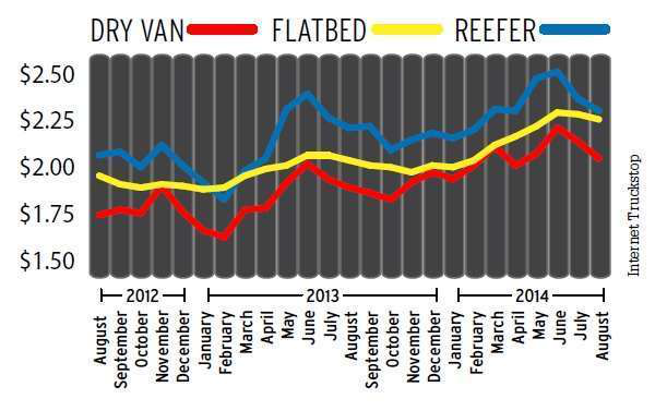 Rising rates as of August 2014