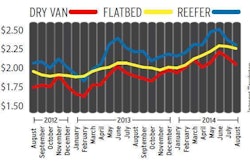 Rising rates as of August 2014