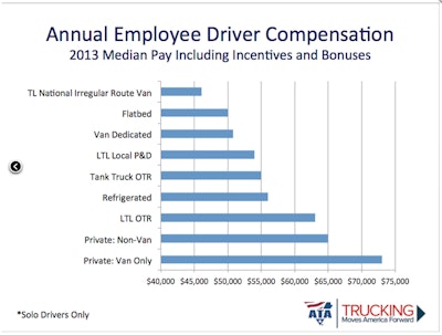 Part of arranging finances and hiring a driver is determining what you’ll have to pay that driver. These average compensation categories from the annual ATA Driver Compensation Study were released this week.