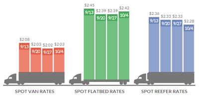 The chart above depicts national average spot market (“broker buy”) rates in the past four weeks, derived from DAT RateView. Explore DAT’s “Trendlines” website, publishing spot trends, via this link.
