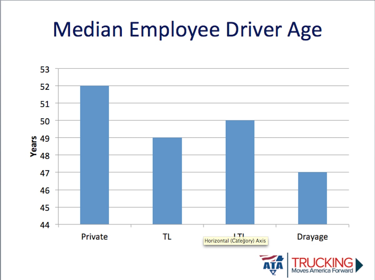 Charts Forhire truck driver pay averages 46k, private 73k Overdrive