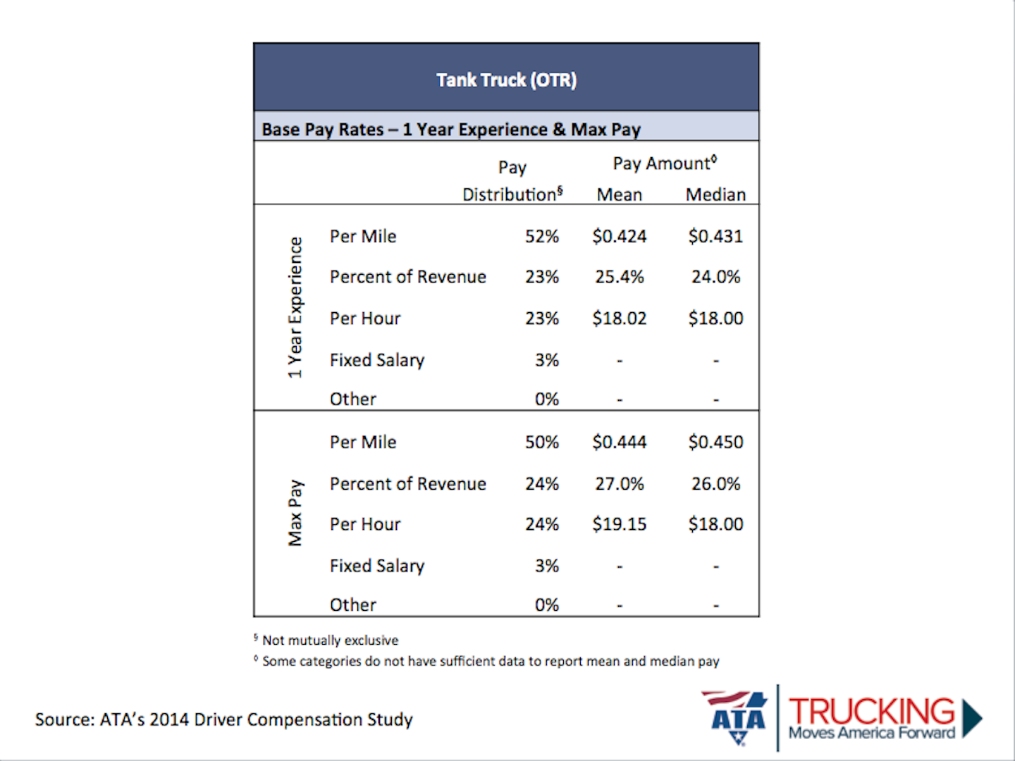Charts Forhire truck driver pay averages 46k, private 73k Overdrive