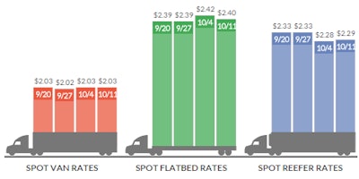 DAT’s weekly Trendlines update shows rates remaining mostly level from the week prior.