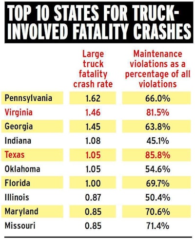 SOURCES for above: Fatality crash statistics from the National Highway Traffic Safety Administration for the 2012 calendar year per 100 lane-miles of National Highway System roadway in each state. Maintenance violation percentages are from FMCSA data for calendar year 2013, analyzed by Overdrive and RigDig Business Intelligence.