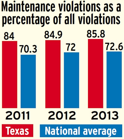 Maintenance violations in Texas versus national average