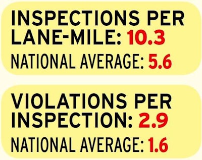 Reflecting the national average decline in the number of violations per inspection since 2011, Texas’ numbers fell from a peak of 3.4 violations for every inspection in 2011 to 2.9 in 2013. Though lower, that rate puts in in the top ten for the metric at No. 3 in the nation.