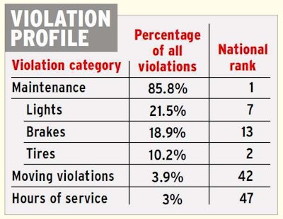 Source: Unless otherwise noted, all numbers based on 2013 federal data analyzed by Overdrive and RigDig Business Intelligence.