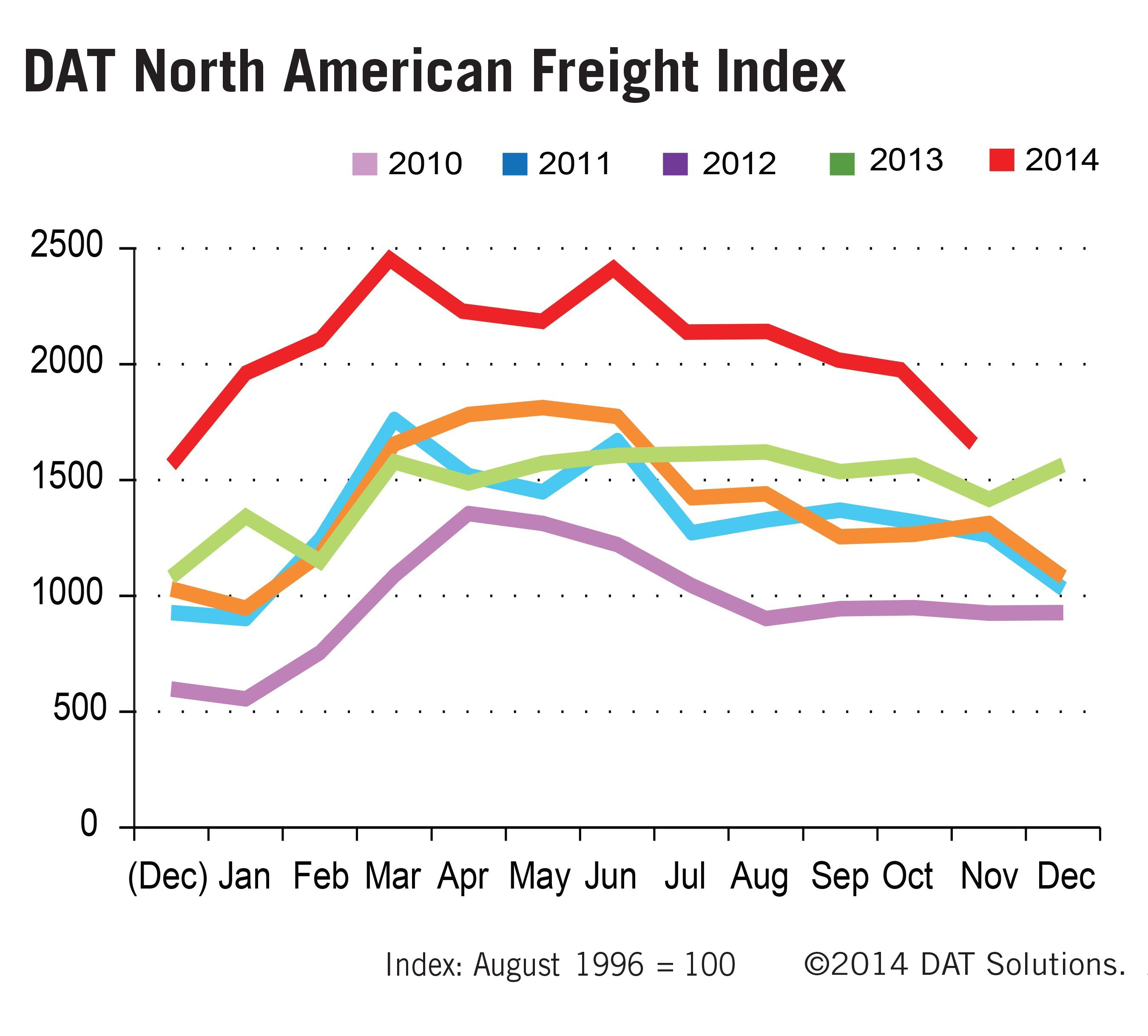 DAT Solutions North American Freight Index Infographic