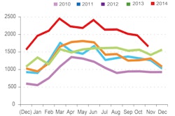 DAT Solutions North American Freight Index Infographic