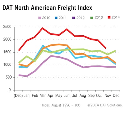 DAT Solutions North American Freight Index Infographic