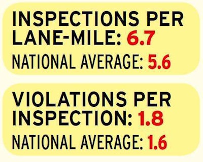 Indiana inspections per lane-mile