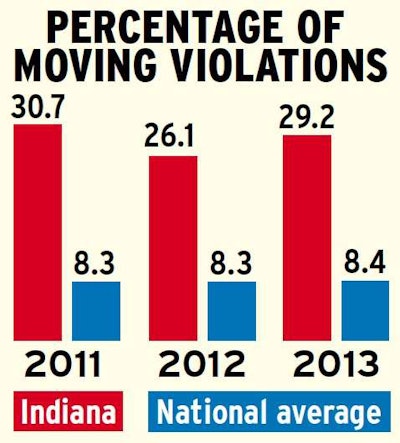 Percentages calculated as a share of all violations within Indiana and nationally. Source for all data: Unless otherwise noted, federal data mined by Overdrive and RigDig Business Intelligence.