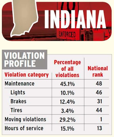 Indiana violation profile