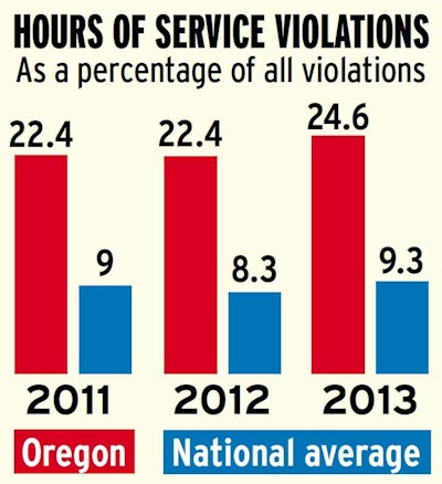 Oregon hours violations versus national average