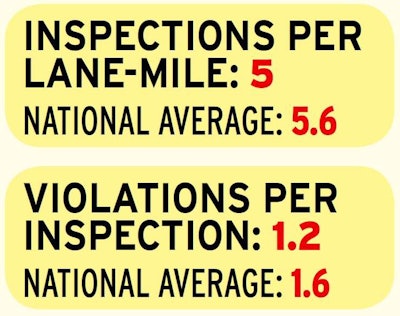 While Oregon falls below the national average for both overall inspection and violation intensity, its rate of hours of service violations, measured per every 10 inspections, is nearly double the national rate of 1.6 hours violations. In 2013, Oregon issued three such violations for every 10 inspections it conducted.