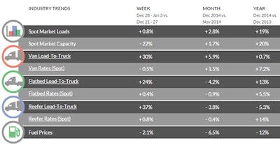 WHERE THEY COULD BE GOING: Though rates fell slightly in van, overall demand is up, by and large, across the spot market, DAT reports. The van load-to-truck ratio increased from 3.3 to an atypically high 4.3, meaning there were 4.3 van loads posted for every available van on DAT load boards. The reefer load-to-truck ratio increased from 10.2 to 13.9, while the flatbed load-to-truck ratio increased from 18.5 to 22.9. The load-to-truck ratio’s changes, the company notes, often signal impending changes in rates. Boost coming soon? What are you seeing?