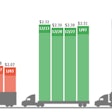 WHERE RATES ARE: According to DAT’s Trendlines report, the final Dec 28-Jan 3 holiday week saw freight availability remain more or less stable. The average line haul rate held steady for vans, but the total rate dipped 1 cent per mile likely due to the declining fuel surcharge, with per-gallon prices. Demand for truckers continued generally strong, though, as even with fuel prices on the decline, rates increased for flatbeds and reefers.