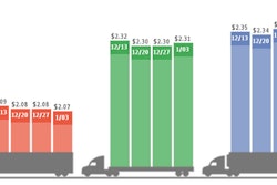 WHERE RATES ARE: According to DAT’s Trendlines report, the final Dec 28-Jan 3 holiday week saw freight availability remain more or less stable. The average line haul rate held steady for vans, but the total rate dipped 1 cent per mile likely due to the declining fuel surcharge, with per-gallon prices. Demand for truckers continued generally strong, though, as even with fuel prices on the decline, rates increased for flatbeds and reefers.