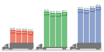 WHERE RATES ARE: According to DAT’s Trendlines report, the final Dec 28-Jan 3 holiday week saw freight availability remain more or less stable. The average line haul rate held steady for vans, but the total rate dipped 1 cent per mile likely due to the declining fuel surcharge, with per-gallon prices. Demand for truckers continued generally strong, though, as even with fuel prices on the decline, rates increased for flatbeds and reefers.