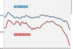 While winter demand for heating oil typically creates a bigger spread between retail diesel and gasoline prices, as was evident a year ago, the spread is much more pronounced this year. Diesel cost 92 cents a gallon more than gasoline this week, according to averages from the U.S. Energy Information Administration.