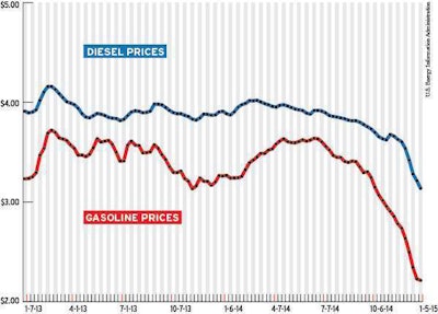 While winter demand for heating oil typically creates a bigger spread between retail diesel and gasoline prices, as was evident a year ago, the spread is much more pronounced this year. Diesel cost 92 cents a gallon more than gasoline this week, according to averages from the U.S. Energy Information Administration.