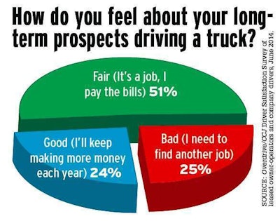 All income numbers in this section of the “Roads not taken” series, unless otherwise noted, are from the 2013 ATA compensation survey, based on 2012 operational data. For discussions of brokerage work as well as operational roles at carriers like dispatch and terminal management, follows those links.