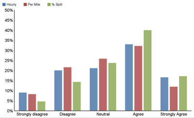 Survey responses to the prompt: “Pay is fair compared to the amount of work.”