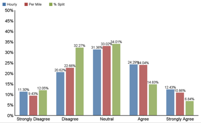 Survey responses to the prompt: “I feel I am being underpaid compared to peers in the same profession”