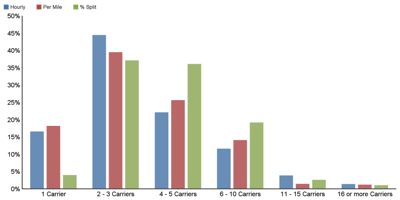 Survey responses to the question: “How many carriers have you driven for?”