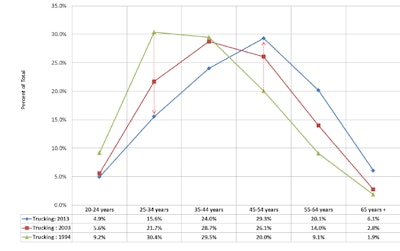 ATRI demographic shift over time