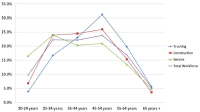 ATRI demographics trucking versus other industries