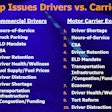 Brewster referenced this comparison table, showing drivers’ and carrier reps’ top issues, named in the fall of 2014 in ATRI’s top trucking issues survey, to illustrate some of the similarities between the concerns of the two populations. “What can we,” she asked, “as an industry do to turn this large ship in a different direction?”