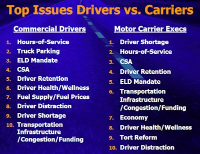 Brewster referenced this comparison table, showing drivers’ and carrier reps’ top issues, named in the fall of 2014 in ATRI’s top trucking issues survey, to illustrate some of the similarities between the concerns of the two populations. “What can we,” she asked, “as an industry do to turn this large ship in a different direction?”