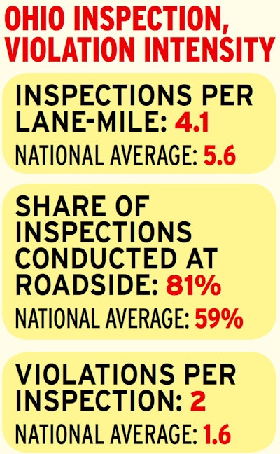 Ohio inspection and violation intensity measures
